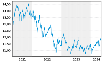 Chart UBS-ETF-U.E.MSCI E.Mkt.Soc.Re. - 5 Jahre