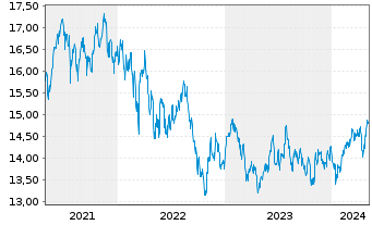 Chart UBS-ETF-MSCI E.M.Soc.Res.U.ETF - 5 Jahre
