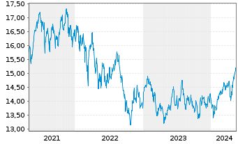 Chart UBS-ETF-MSCI E.M.Soc.Res.U.ETF - 5 Years