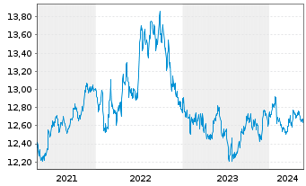 Chart UBS-ETF-B.B.US L.C.1-5Y.U.ETF - 5 Years