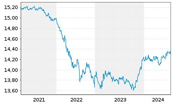 Chart UBS(L)FS-BB US Liq.Corp.1-5Y - 5 Jahre