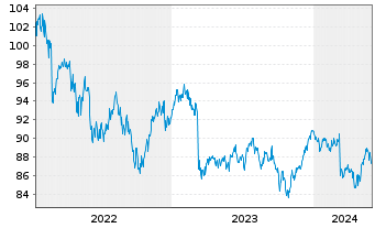Chart DWS Inv.-DWS In.ESG M.Ass.Inc. Inh.Anteile LD o.N. - 5 années