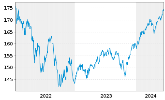 Chart GS Fds-GS ESG-Enh.Gl.M-A.B.Ptf Shs R GBP P.H.o.N - 5 Years