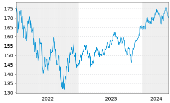 Chart Bergos - US Equities Inhaber-Anteile A o.N. - 5 Jahre