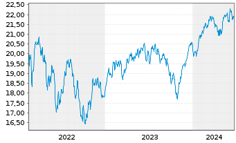 Chart Jupiter Gl.Fd.-J.Europ.Growth Nam.Ant.L EUR A Inc. - 5 années