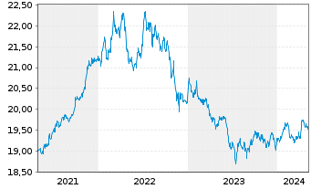 Chart Xtr.II Harvest China Gov.Bond - 5 Jahre