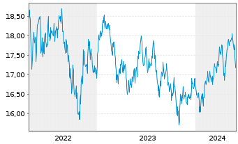 Chart Fidelity Fds-Emergi.Mkts Focus Reg.Shs A Dis.EUR  - 5 Jahre