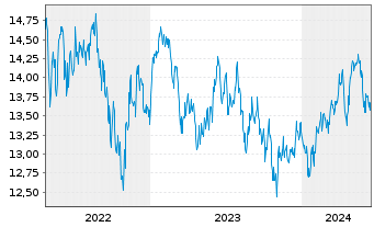 Chart Fidelity Fds-Emergi.Mkts Focus Reg.Shs A Dis.USD  - 5 Years