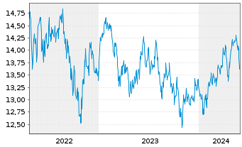 Chart Fidelity Fds-Emergi.Mkts Focus Reg.Shs A Dis.USD  - 5 Jahre
