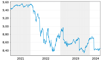 Chart Xtr.II EUR H.Yld Corp.Bd1-3Sw. - 5 Jahre