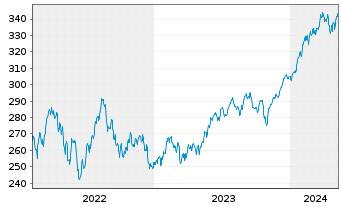 Chart Amundi S&P 500 II UCITS ETF Acc - 5 Jahre