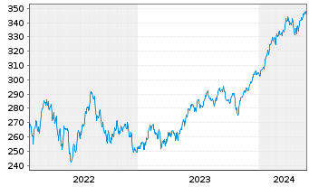 Chart Amundi S&P 500 II UCITS ETF Acc - 5 années