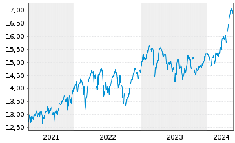 Chart UBS-ETF-MSCI UK UCITS ETF - 5 Years