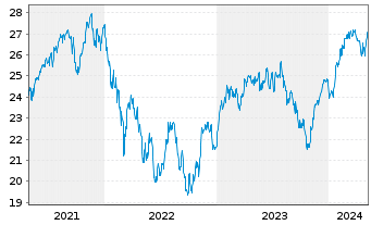 Chart UBS-ETF-Fact.MSCI EMU Q.U.ETF - 5 Jahre