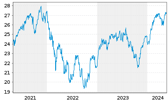 Chart UBS-ETF-Fact.MSCI EMU Q.U.ETF - 5 années