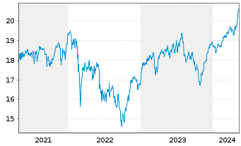 Chart UBS-ETF-Fact.MSCI EMU PVU ETF - 5 Jahre