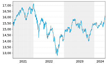 Chart UBS-ETF-Fact.MSCI EMU LVU ETF - 5 Jahre