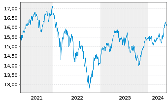 Chart UBS-ETF-Fact.MSCI EMU LVU ETF - 5 Years