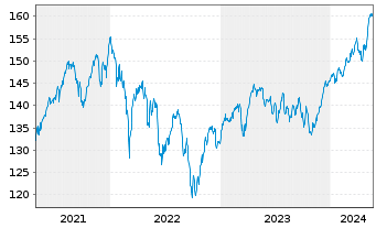 Chart Deka-Europa Aktien Spezial Inh.-Anteile CF(T) o.N. - 5 Years