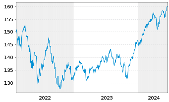 Chart BSF - BlackRock MIPG Actions Nom.A2 EUR o.N. - 5 Years