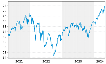 Chart Xtrackers MSCI Europe - 5 Jahre