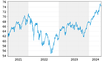 Chart Xtrackers MSCI Europe - 5 Years