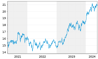 Chart UBS-ETF-MSCI Japan Soc.Res.ETF - 5 Years