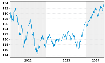 Chart BSF - BlackRock MIPM Actions Nom.A4 EUR o.N. - 5 Years