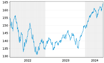 Chart BSF - BlackRock MIPG Actions Nom.A4 EUR o.N. - 5 Years