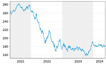 Chart Amundi EUR GovBond 15+Y UCITS ETF Acc - 5 Years