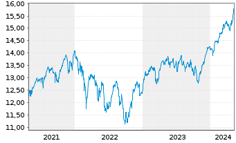 Chart BNP P.Easy-MSCI Eur.ex Con.Wp. - 5 Jahre