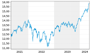 Chart BNP P.Easy-MSCI Eur.ex Con.Wp. - 5 Years