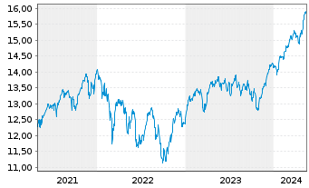 Chart BNP P.Easy-MSCI Eur.ex Con.Wp. - 5 années