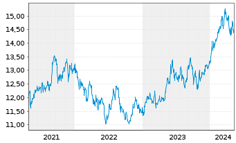 Chart BNP P.Easy-MSCI Japan Ex C.W. - 5 Jahre