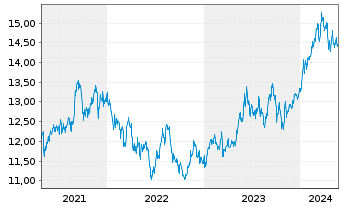Chart BNP P.Easy-MSCI Japan Ex C.W. - 5 années