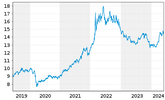 Chart BNP P.Easy-Energy&Met.Enh.Roll - 5 Years