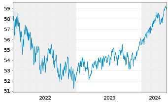 Chart Assenagon I-Multi Asset Cons. Inh.Ant. R EUR o.N. - 5 Jahre