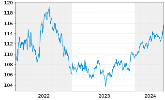 Chart BSF - BlackRock MIPD Actions Nom. A2 USD o.N. - 5 Years