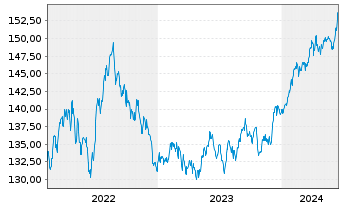 Chart BSF - BlackRock MIPM Actions Nom. A2 USD o.N. - 5 Years