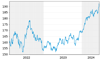 Chart BSF - BlackRock MIPG Actions Nom. A2 USD o.N. - 5 Years