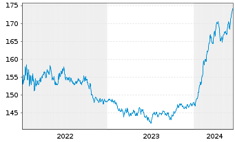 Chart Carmignac Portf.-L.-S.Eur.Equ. Nam.Ant.A EUR Acc  - 5 Years