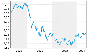 Chart UBS-ETF-Barc.USD Em.Mkts Sov. - 5 années