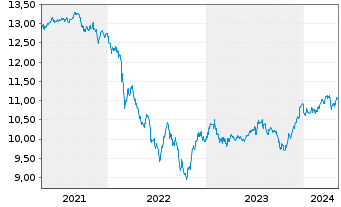 Chart UBS-ETF-Bl.Ba.USD E.M.So.U.ETF - 5 Jahre