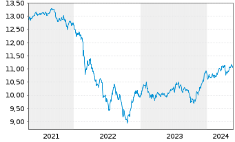 Chart UBS-ETF-Bl.Ba.USD E.M.So.U.ETF - 5 Years