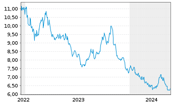 Chart MUL-LY.S&P 500 D.(-2X)Inv.U.E. - 5 années