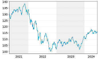 Chart BLB Global Opportunities Fund Inhaber-Anteile o.N. - 5 Years