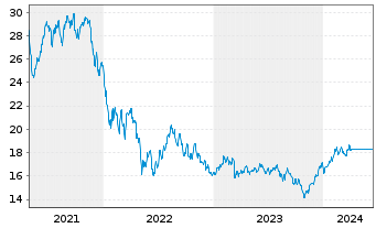 Chart Alger - Alger Small Cap Focus Reg. Sh A USD Cap oN - 5 Years