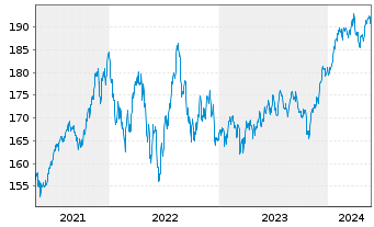 Chart BNP Par.Easy-Equity Low Vol US - 5 Years