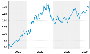Chart MUL-L.USD 10Y Infl.Expect.U.E. - 5 Jahre