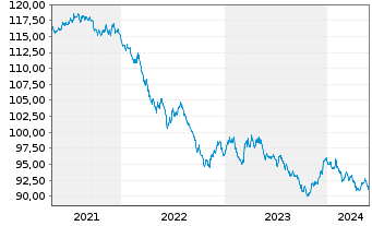 Chart Xtrackers II US Treasuries - 5 Years